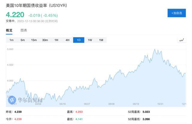 今年预测最准的分析师看衰：债券年底反弹不会持续