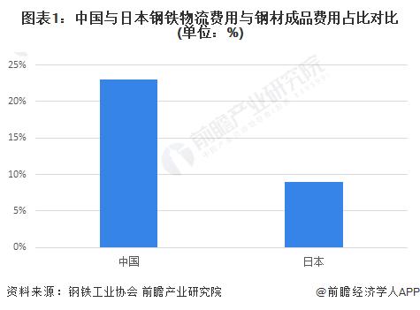 2023年中国钢铁物流行业运行效率与供应链管理模型应用分析【组图】