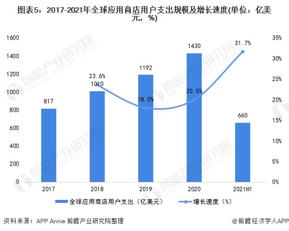 Epic成功反击谷歌！30%佣金或将使谷歌损失数十亿【附全球应用商店行业市场分析】