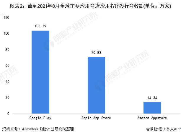 Epic成功反击谷歌！30%佣金或将使谷歌损失数十亿【附全球应用商店行业市场分析】