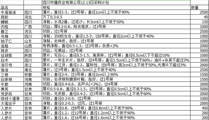 四川中庸药业有限公司中药材采购计划