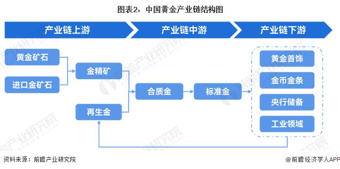 预见2024：《2024年中国黄金行业全景图谱》(附市场现状、竞争格局和发展趋势等)