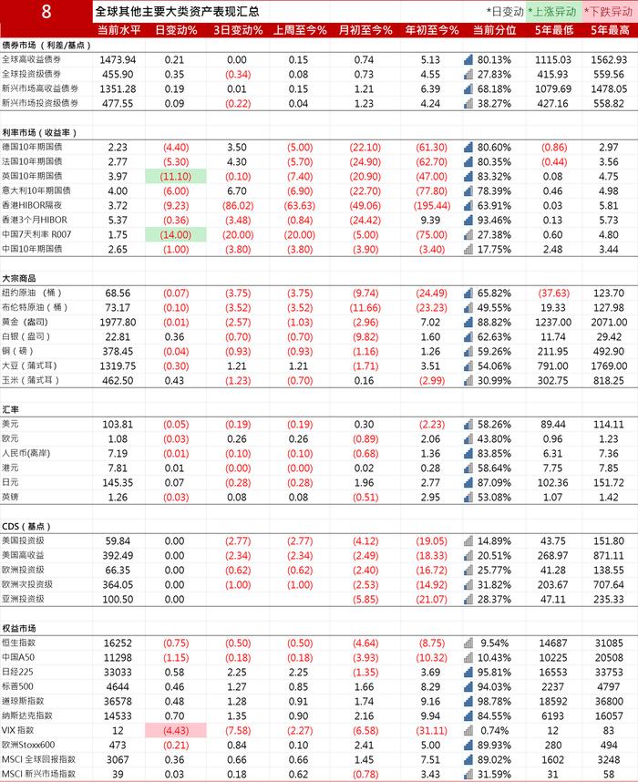 美国国债涨跌不一，英国10年期国债收益率下跌11个基点报3.967%| 全球主要大类资产表现汇总20231213