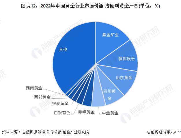 预见2024：《2024年中国黄金行业全景图谱》(附市场现状、竞争格局和发展趋势等)