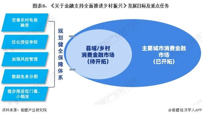 重磅！2023年中国及31省市消费金融行业政策汇总及解读（全）政策是引导消费金融行业有序的发展的关键因素