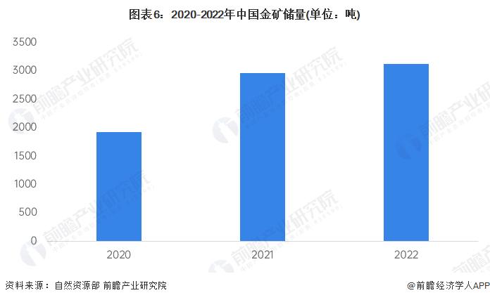 预见2024：《2024年中国黄金行业全景图谱》(附市场现状、竞争格局和发展趋势等)