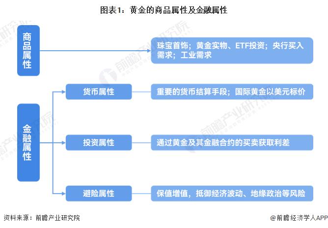 预见2024：《2024年中国黄金行业全景图谱》(附市场现状、竞争格局和发展趋势等)