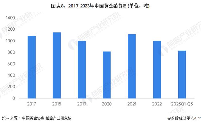 预见2024：《2024年中国黄金行业全景图谱》(附市场现状、竞争格局和发展趋势等)