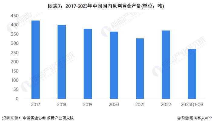预见2024：《2024年中国黄金行业全景图谱》(附市场现状、竞争格局和发展趋势等)