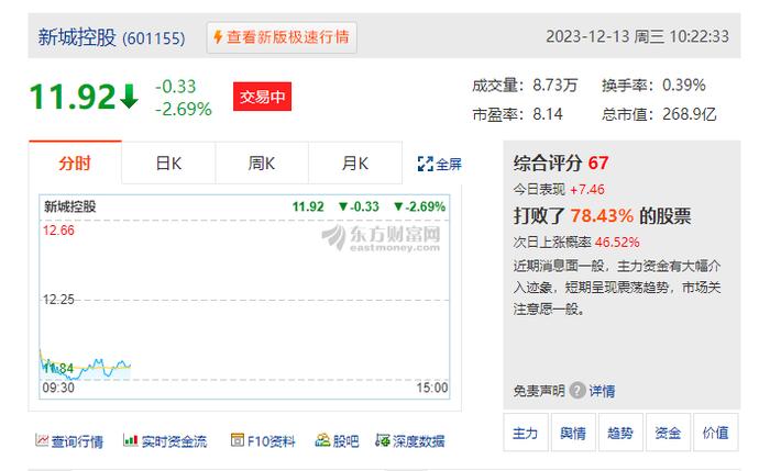 A股房地产开发板块早盘走低  招商蛇口、城建发展、滨江集团跌超3％