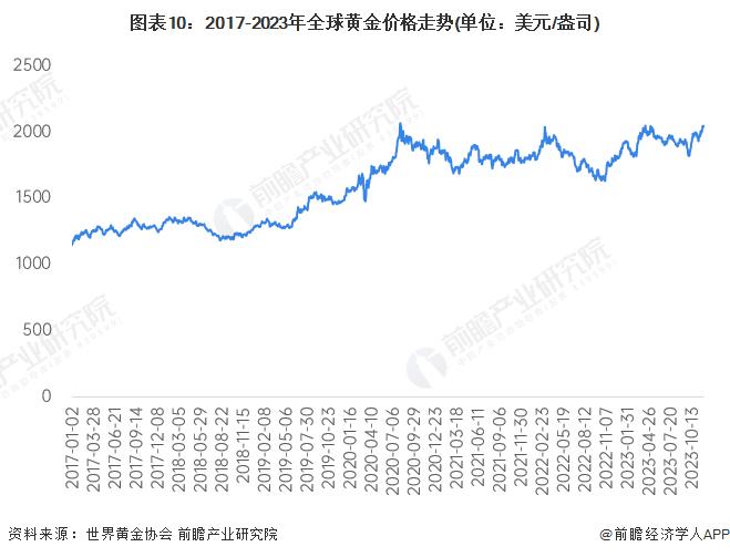 预见2024：《2024年中国黄金行业全景图谱》(附市场现状、竞争格局和发展趋势等)