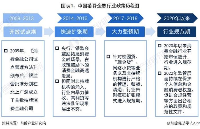 重磅！2023年中国及31省市消费金融行业政策汇总及解读（全）政策是引导消费金融行业有序的发展的关键因素