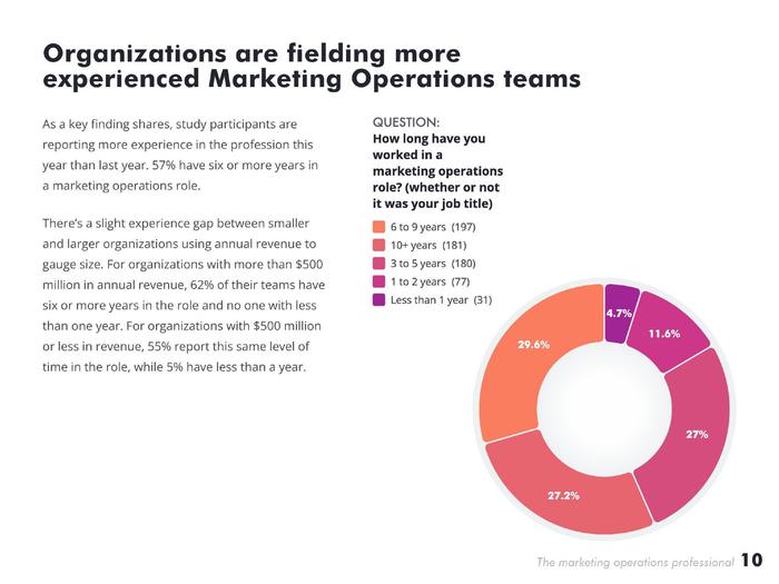 MarketingOps：2023年营销运营专业人士报告