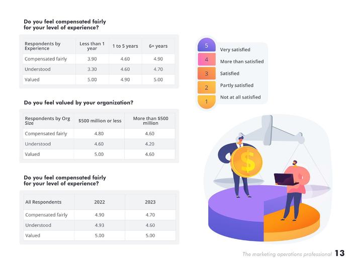 MarketingOps：2023年营销运营专业人士报告