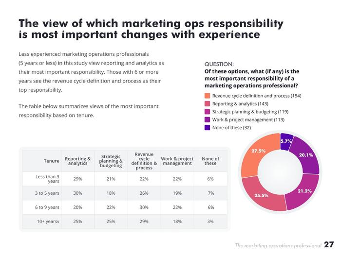 MarketingOps：2023年营销运营专业人士报告