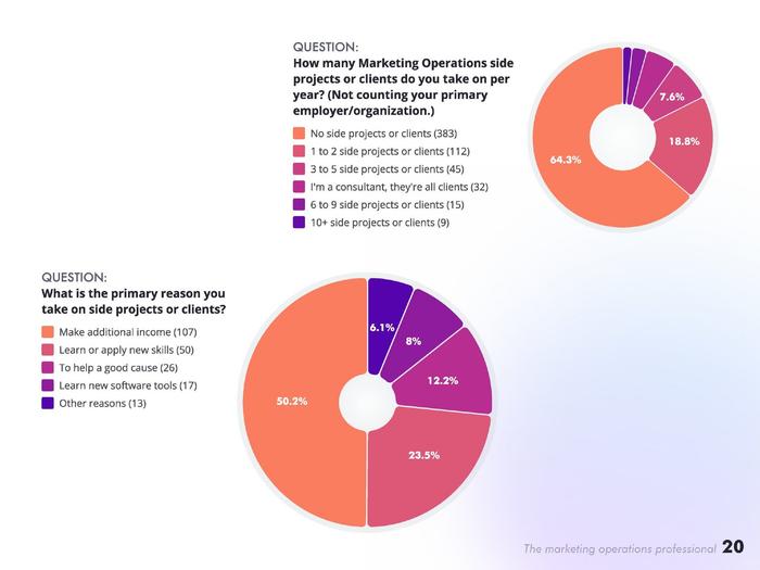 MarketingOps：2023年营销运营专业人士报告