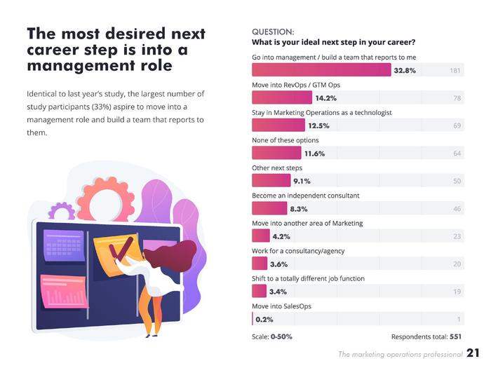 MarketingOps：2023年营销运营专业人士报告