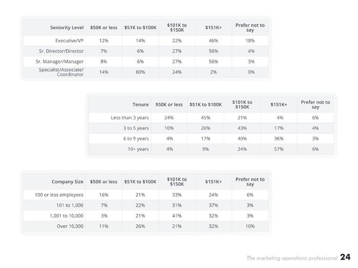 MarketingOps：2023年营销运营专业人士报告