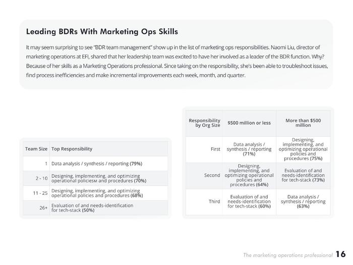 MarketingOps：2023年营销运营专业人士报告