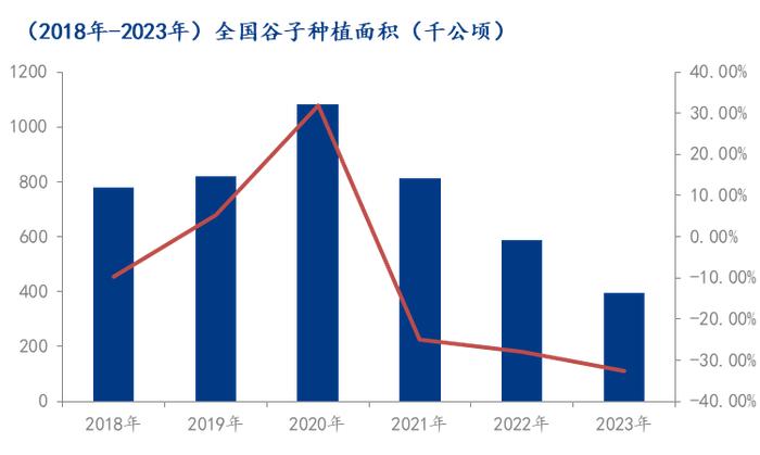 Mysteel：2023年谷子种植面积和产量分析