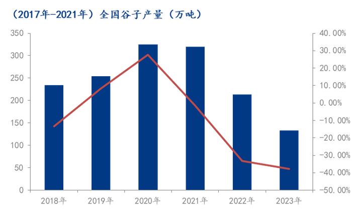 Mysteel：2023年谷子种植面积和产量分析