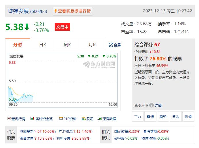 A股房地产开发板块早盘走低  招商蛇口、城建发展、滨江集团跌超3％