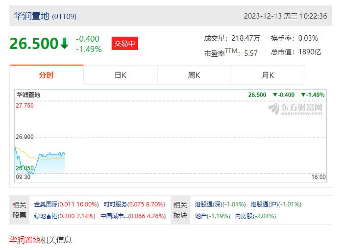 A股房地产开发板块早盘走低  招商蛇口、城建发展、滨江集团跌超3％