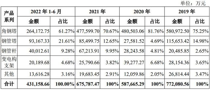 A股申购 | 宏盛华源(601096.SH)开启申购 产品主要为全系列电压等级输电线路铁塔