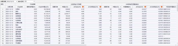 北向资金昨日净卖出50.24亿元 银行、通信设备、电力行业为加仓前三行业