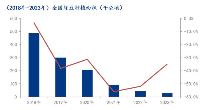 Mysteel：2023年绿豆种植面积和产量分析