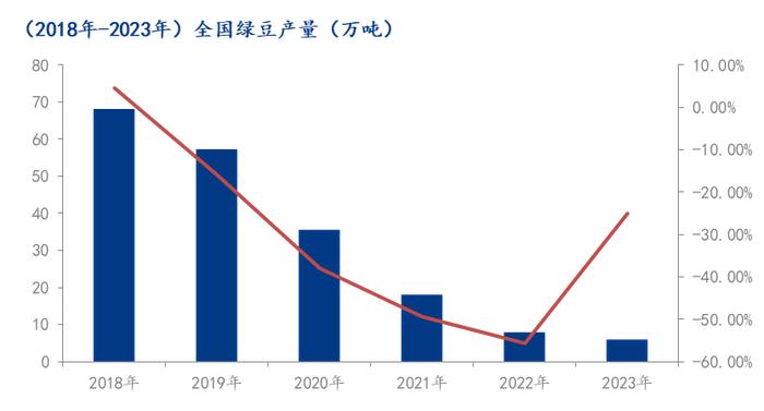 Mysteel：2023年绿豆种植面积和产量分析