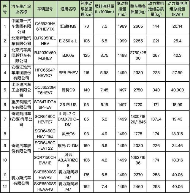 这69个型号新能源车将可减免车船税或免征购置税！