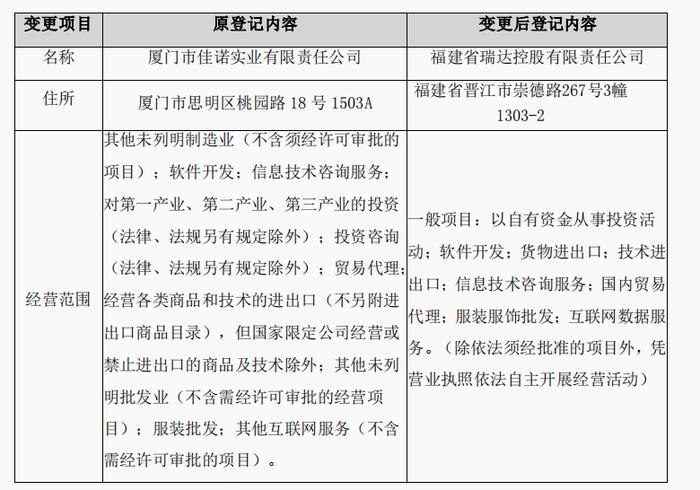 瑞达期货控股股东更名为“瑞达控股” 经营范围一并调整