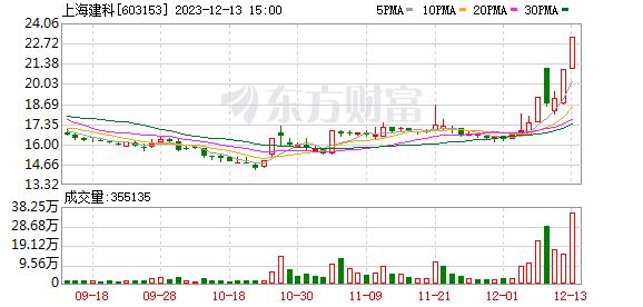 上海建科：公司主营业务不涉及数据交易等“数据要素”相关业务