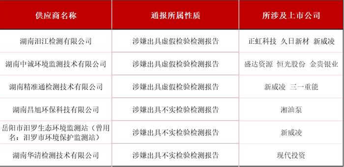 湖南18家环境检测机构涉嫌造假或不实，多家机构曾为上市公司出报告