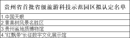 4家！贵州首批省级旅游科技示范园区名单公示