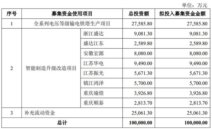 A股申购 | 宏盛华源(601096.SH)开启申购 产品主要为全系列电压等级输电线路铁塔