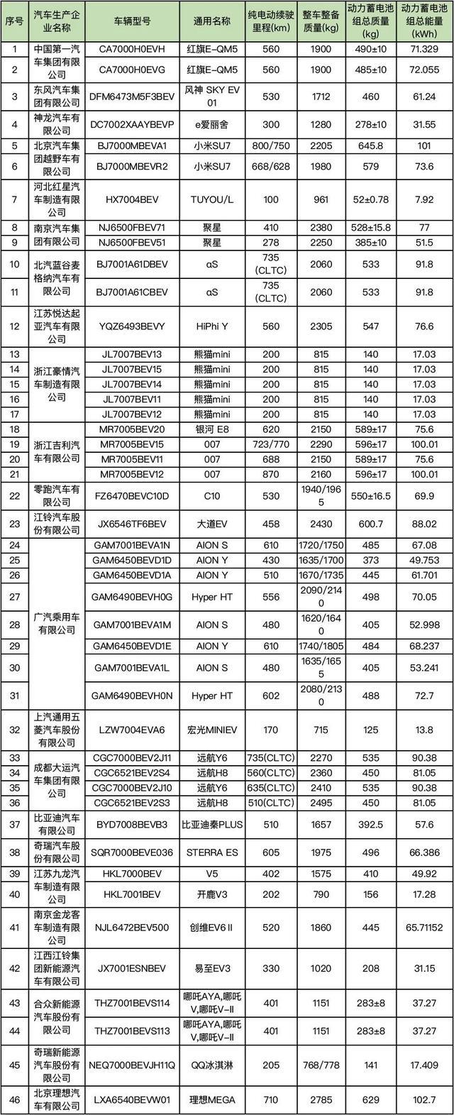 这69个型号新能源车将可减免车船税或免征购置税！