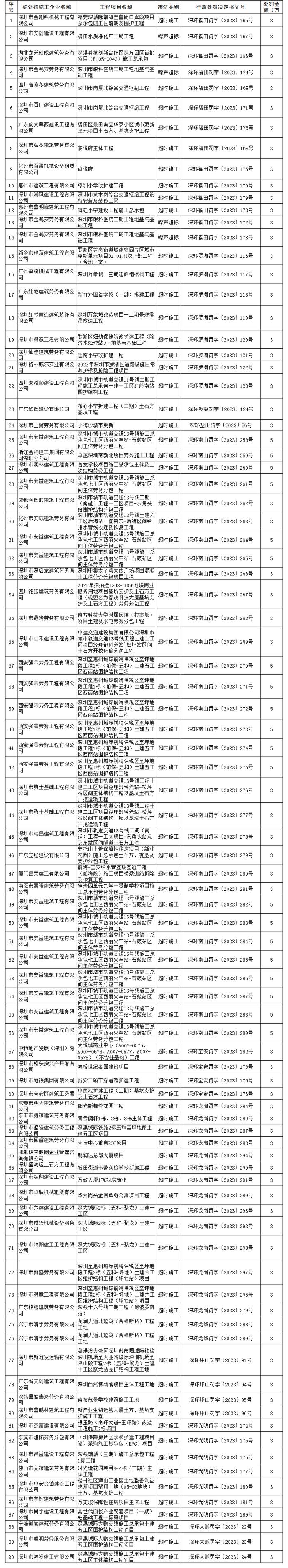 11月份建筑施工噪声违法行为曝光 深圳90家企业被立案处罚