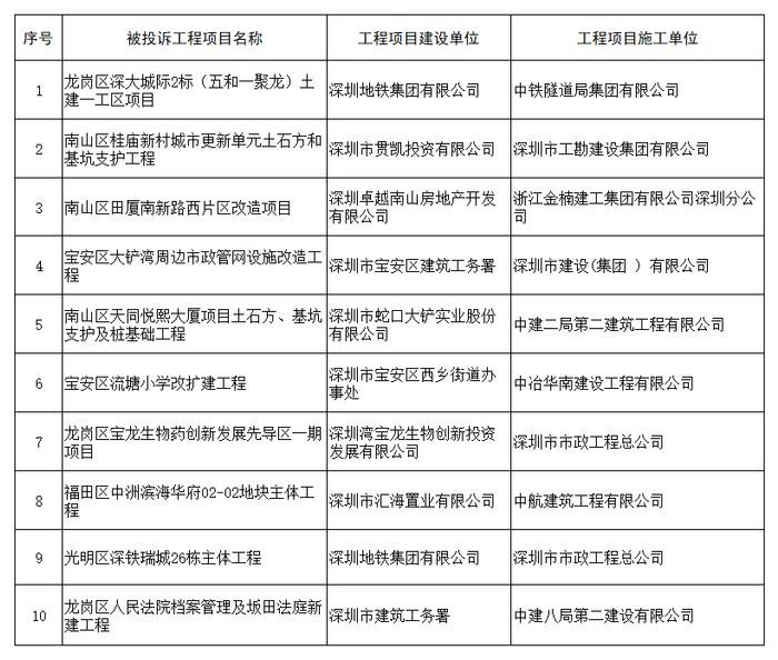 11月份建筑施工噪声违法行为曝光 深圳90家企业被立案处罚