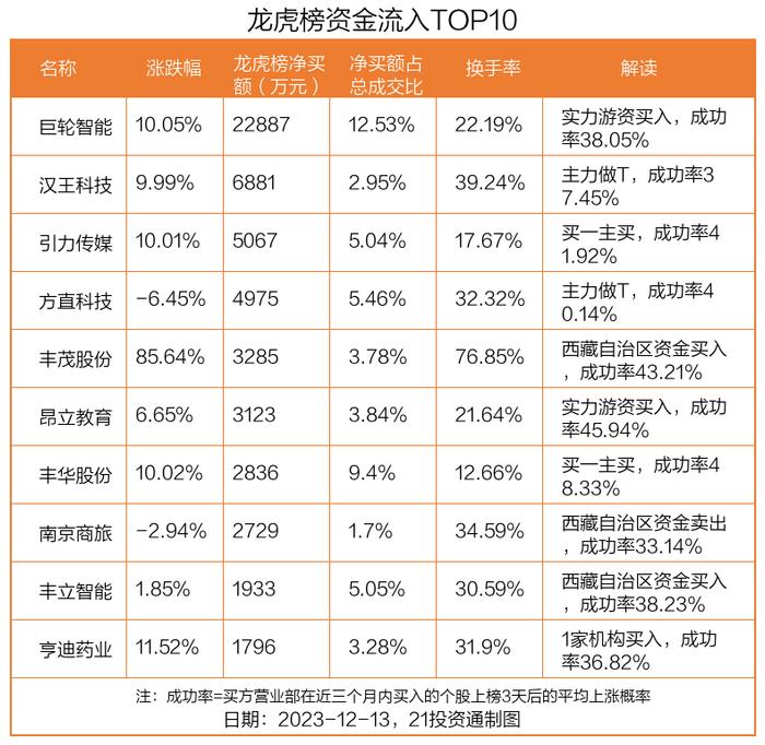 龙虎榜 ｜2.29亿资金抢筹巨轮智能，机构狂买方直科技（名单）