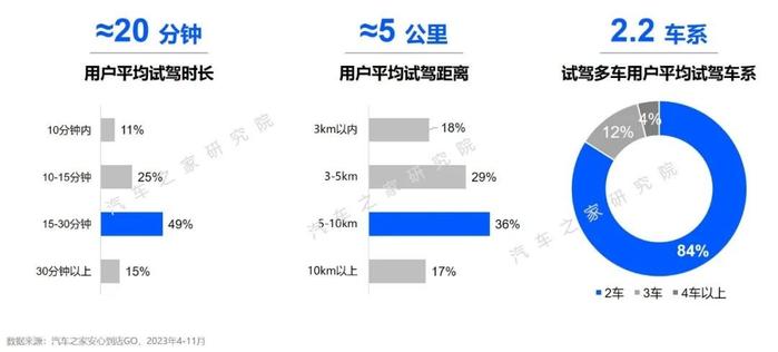 议价体验亟待改善,提车后的人工讲解被替代