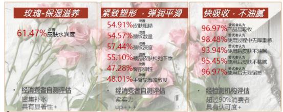 *源于茱莉蔻合作实验室,66名18-60岁的受试者连续使用玫瑰按摩油4周后测得数据,实际效果引人而异。