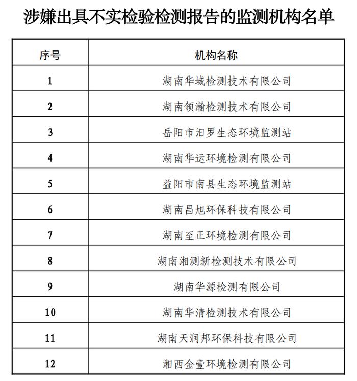 湖南18家环境检测机构涉嫌造假或不实，多家机构曾为上市公司出报告