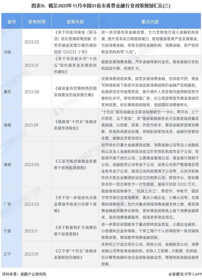 重磅！2023年中国及31省市消费金融行业政策汇总及解读（全）政策是引导消费金融行业有序的发展的关键因素