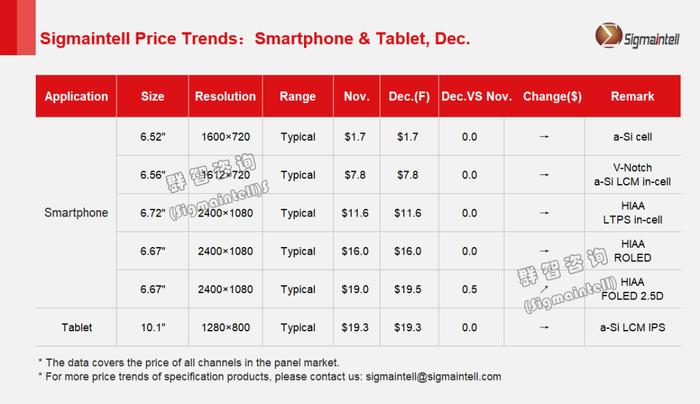 群智咨询：预计12月份智能手机面板价格走势总体呈现“稳中求涨”