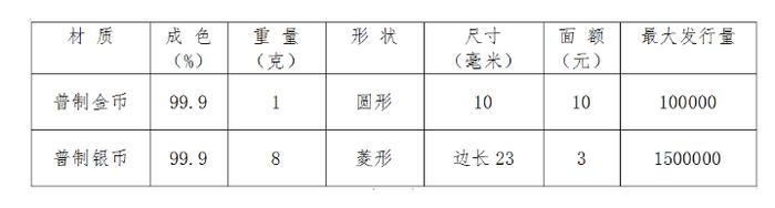 黄金时间·金饰金币：2024年贺岁纪念币将于12月15日起陆续发行 我国首款菱形贵金属纪念币将面世