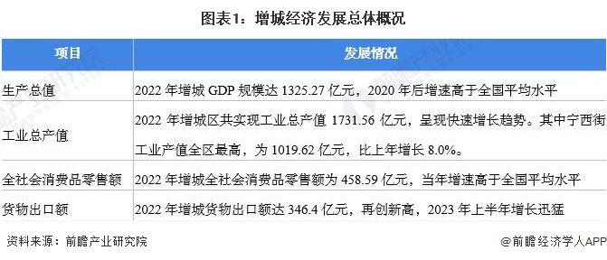 收藏！一文读懂2023年增城市发展现状(经济篇) GDP增速高于全国、货物出口额再创新高