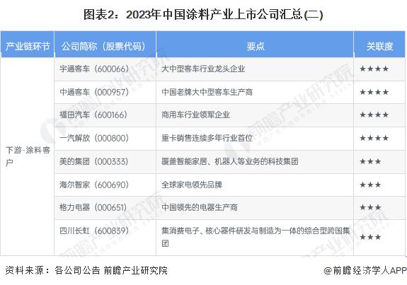 【最全】2023年涂料行业上市公司全方位对比(附业务布局汇总、业绩对比、业务规划等)