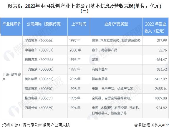 【最全】2023年涂料行业上市公司全方位对比(附业务布局汇总、业绩对比、业务规划等)